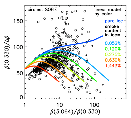 SOFIE Extinction Ratios