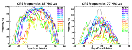 CIPS daily PMC frequencies