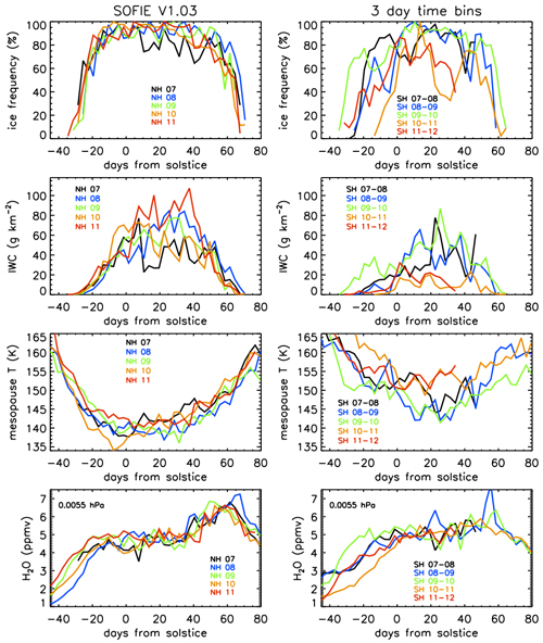 SOFIE Summary Plots 2011-2012